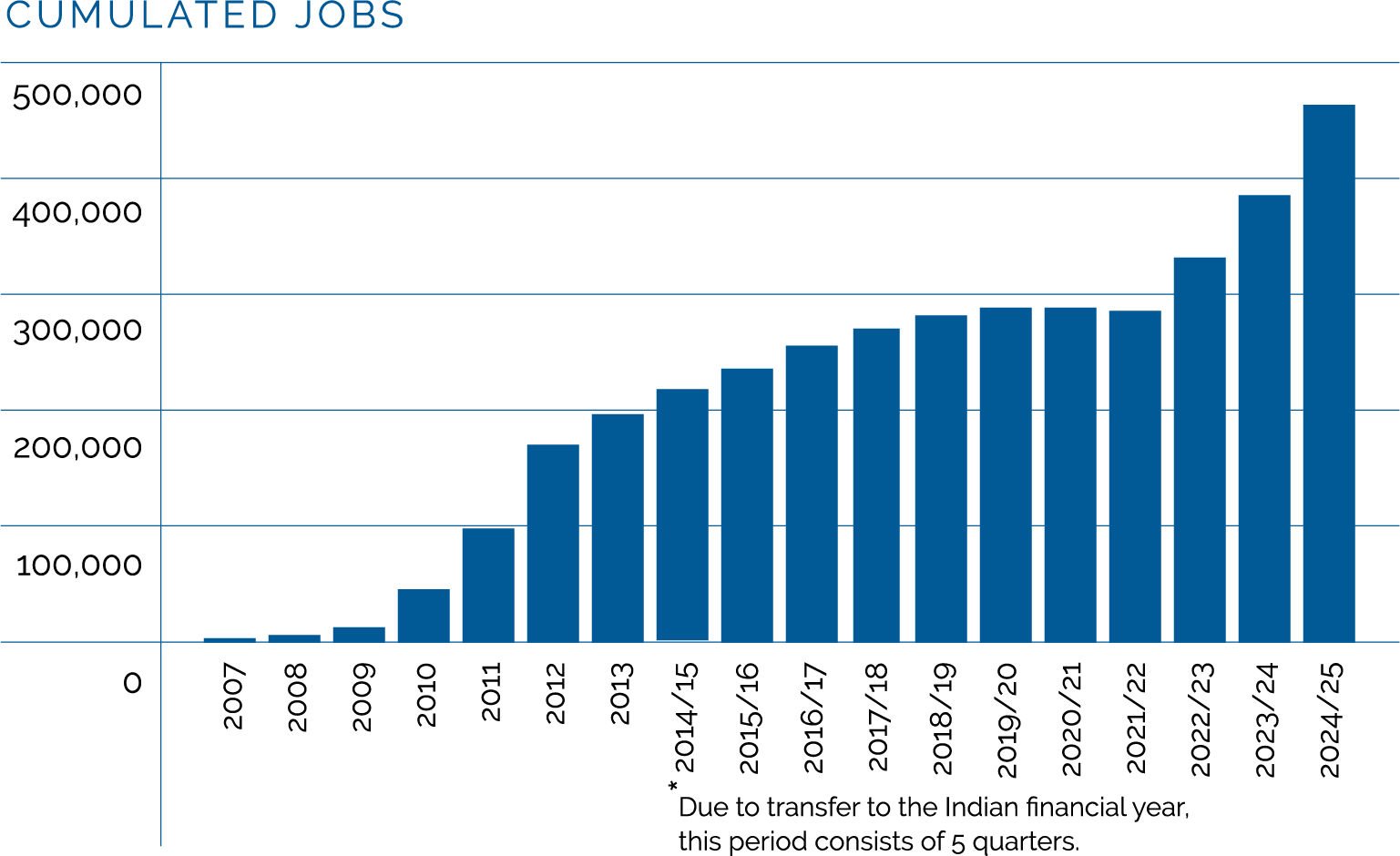 WoW_CumulatedJobs_24-25 The cumulated number of jobs Women on Wings has co-created from 2007 to 2025 is 456,072